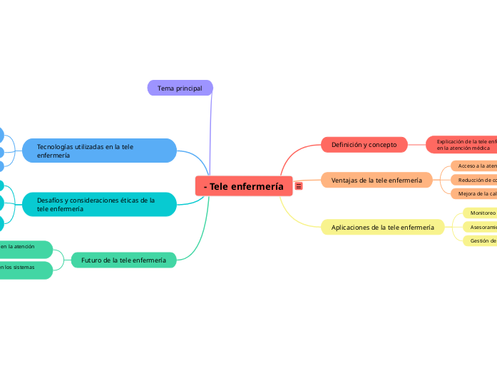 - Tele enfermería - Mapa Mental