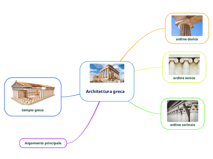 Architettura greca - Mappa Mentale