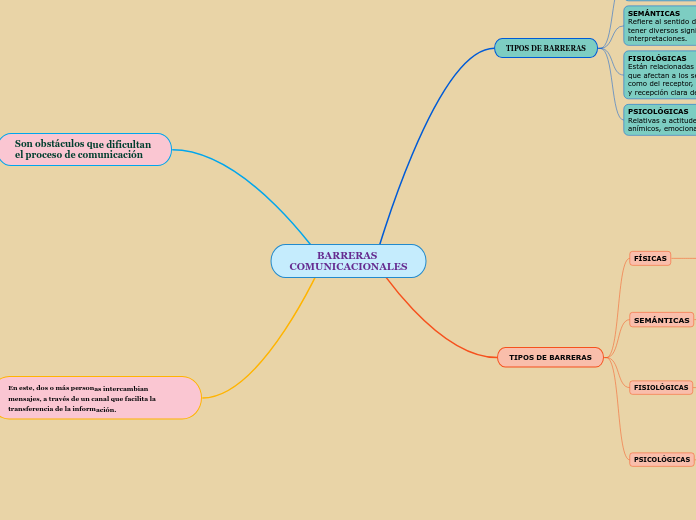 BARRERAS 
COMUNICACIONALES - Mapa Mental