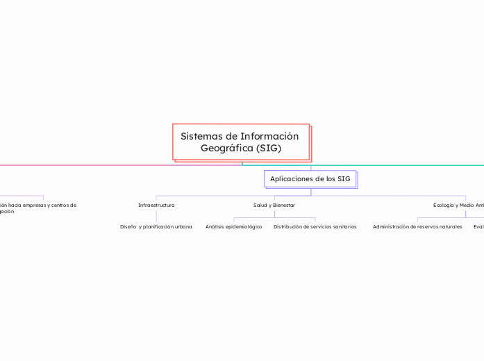 Sistemas de Información Geográfica (SIG...- Mapa Mental