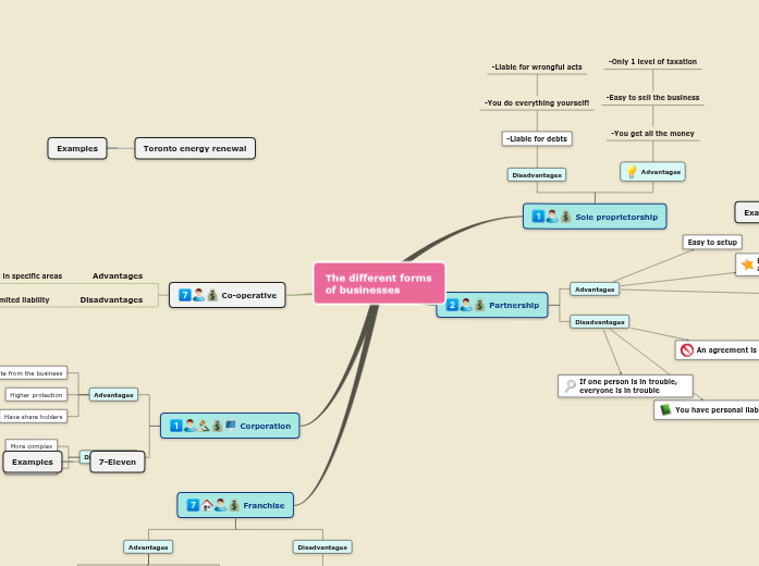 Forms of business ownership mindmap Brandon F Forms of business ownership mindmap Brandon F