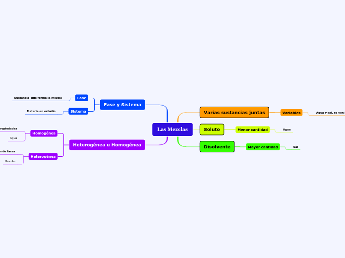 Las Mezclas - Mapa Mental