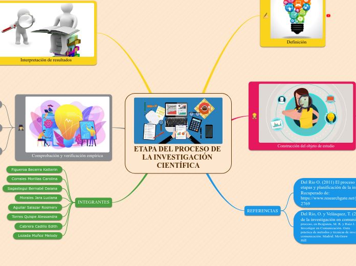 ETAPA DEL PROCESO DE LA INVESTIGACIÓN C...- Mapa Mental