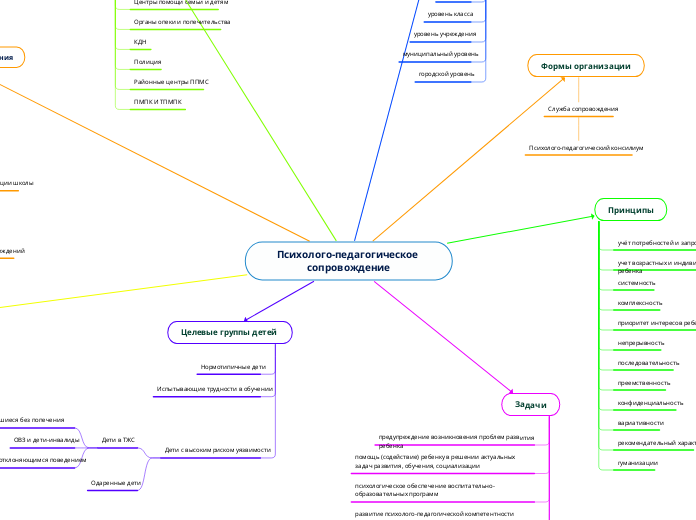Психолого-педагогическое сопрово...- Мыслительная карта