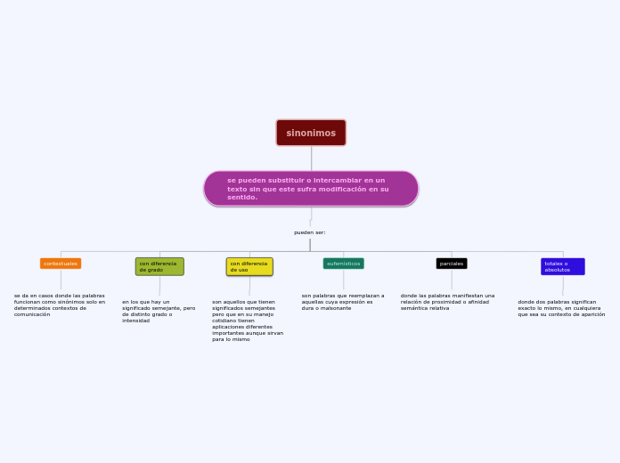 sinonimos - Mapa Mental