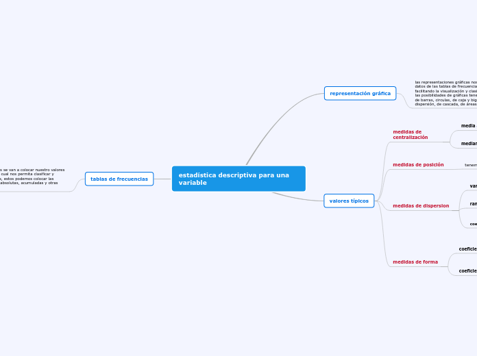 estadística descriptiva para una variab...- Mapa Mental