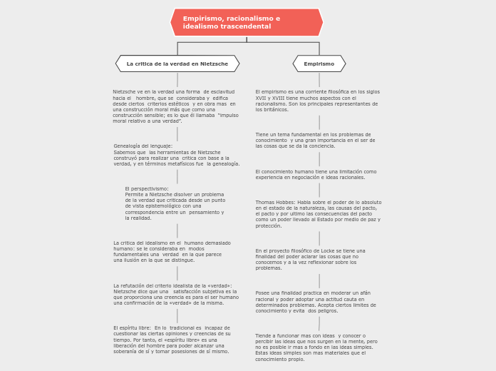 Empirismo, racionalismo e idealismo tra...- Mapa Mental