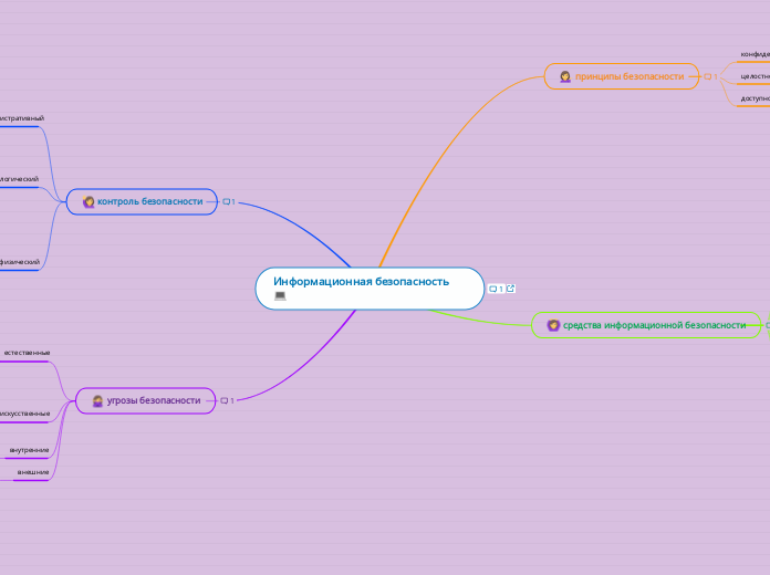 Информационная безопасность     ...- Мыслительная карта