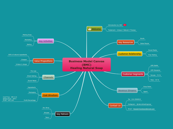 Business Model Canvas Business Model Canvas