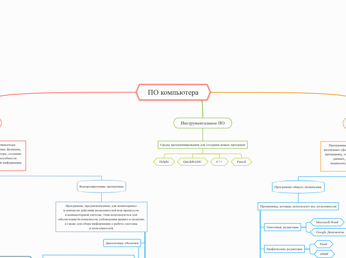 ПО компьютера - Мыслительная карта