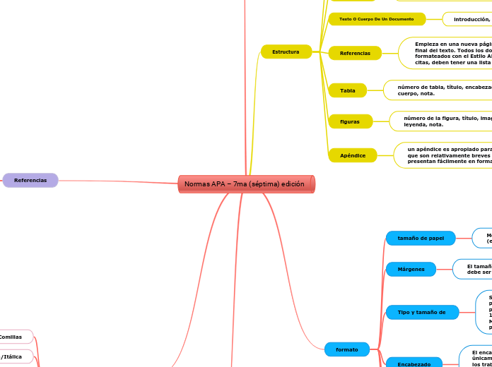 Normas Apa Ma S Ptima Edici N Mind Map