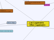 Les Logements (Mon logement) - Carte Mentale