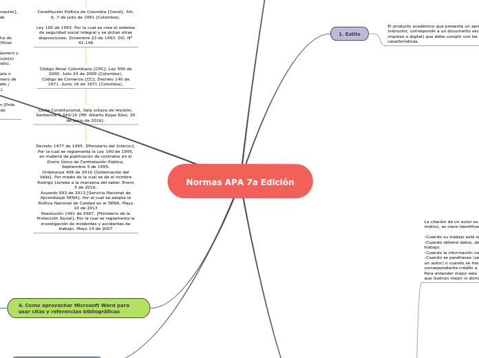 Normas APA 7a Edición - Mapa Mental