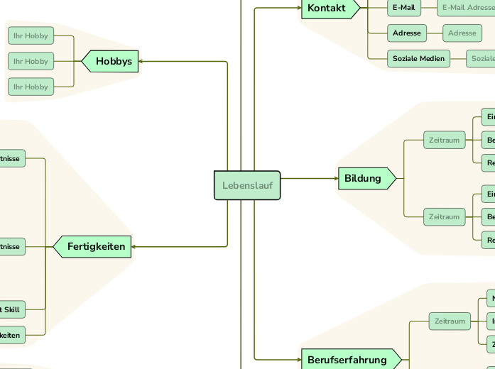 Lebenslauf - Mindmap