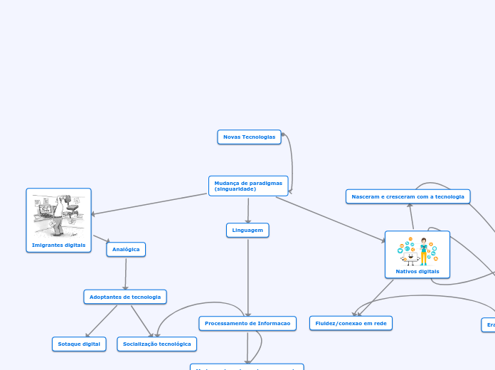 Mudança de paradigmas
(singuaridade) - Mapa Mental