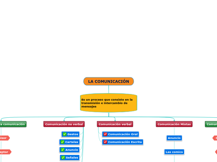 LA COMUNICACIÓN - Mind Map