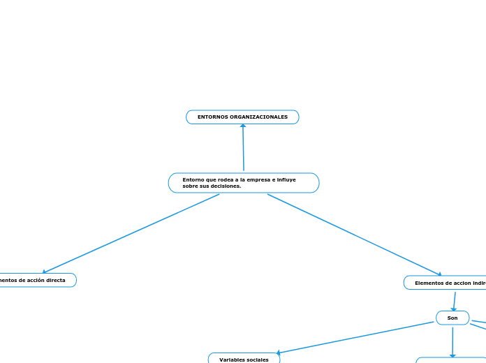 Entorno que rodea a la empresa e influye sobre sus decisiones.