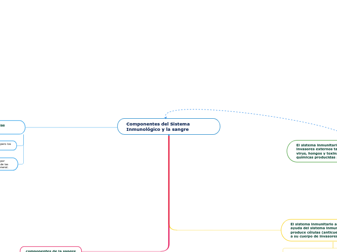 Componentes del Sistema Inmunológico y la sangre