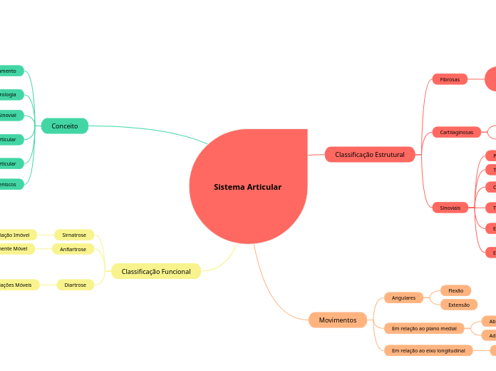 Sistema Articular - Mapa Mental