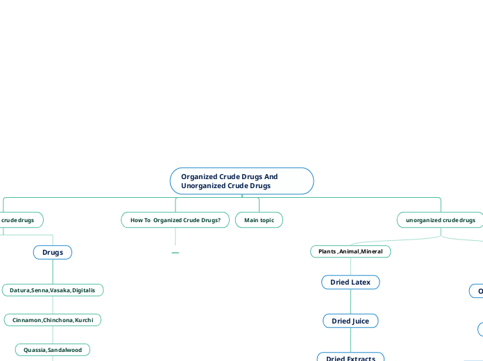 Organized Crude Drugs And Unorganized Crude Drugs