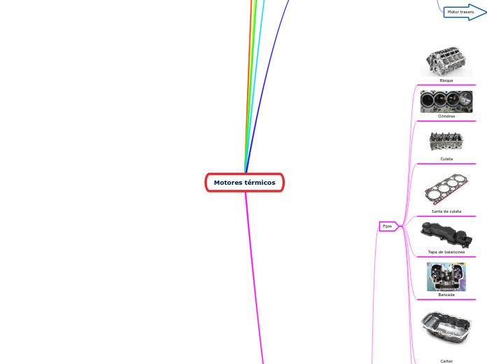Motores térmicos - Mapa Mental