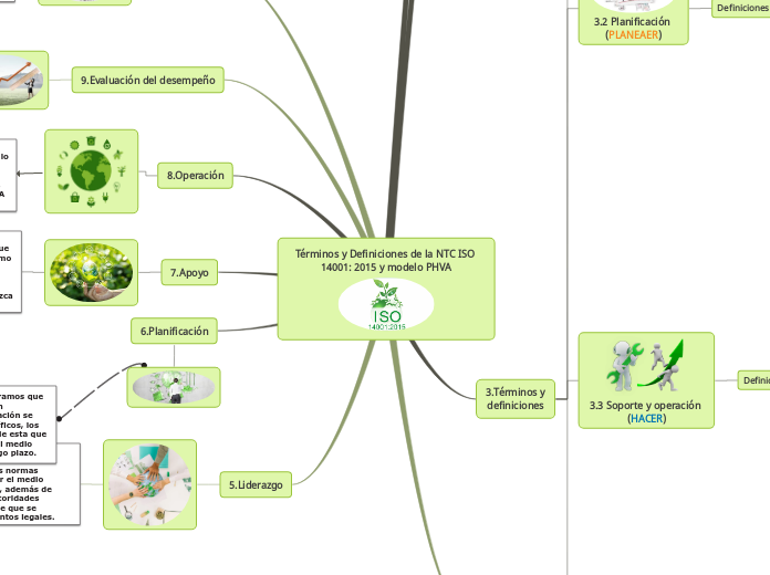 Términos y Definiciones de la NTC ISO 1400...- Mind Map