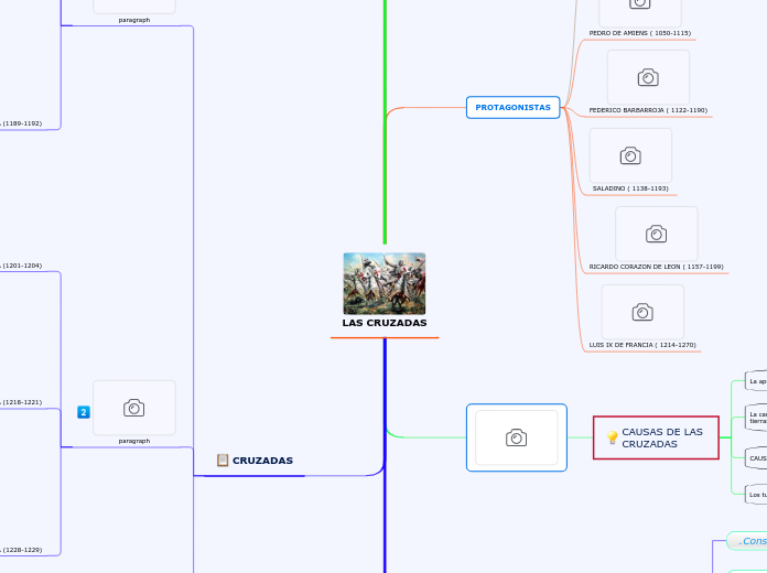 LAS CRUZADAS - Mapa Mental