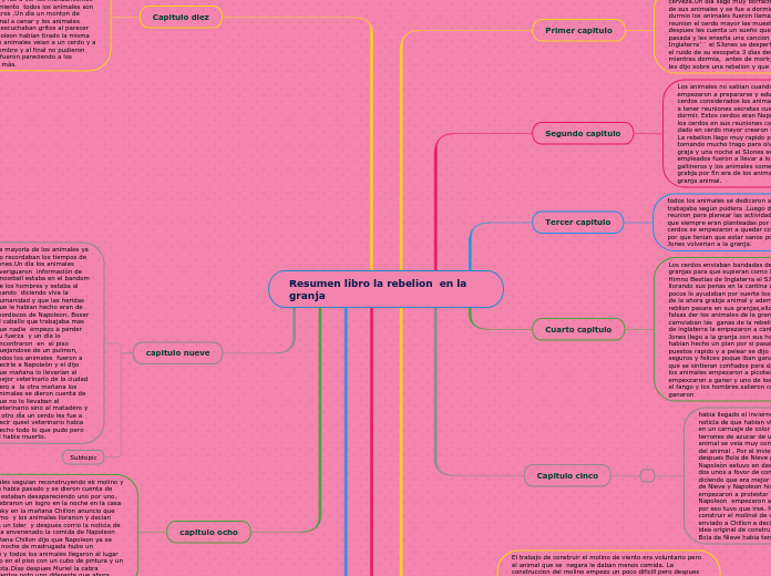 Resumen libro la rebelion  en la granja - Mapa Mental