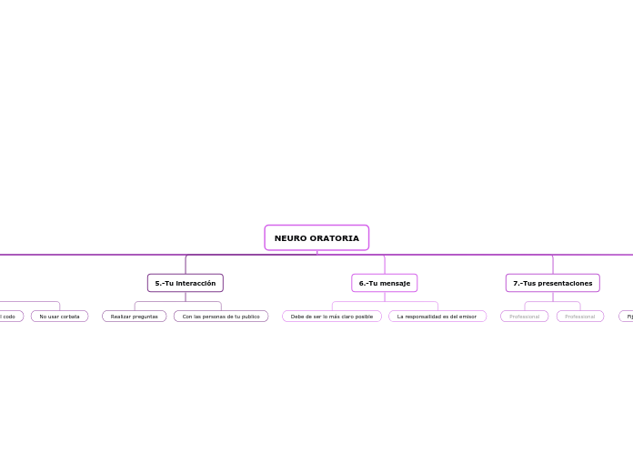 NEURO ORATORIA - Mapa Mental