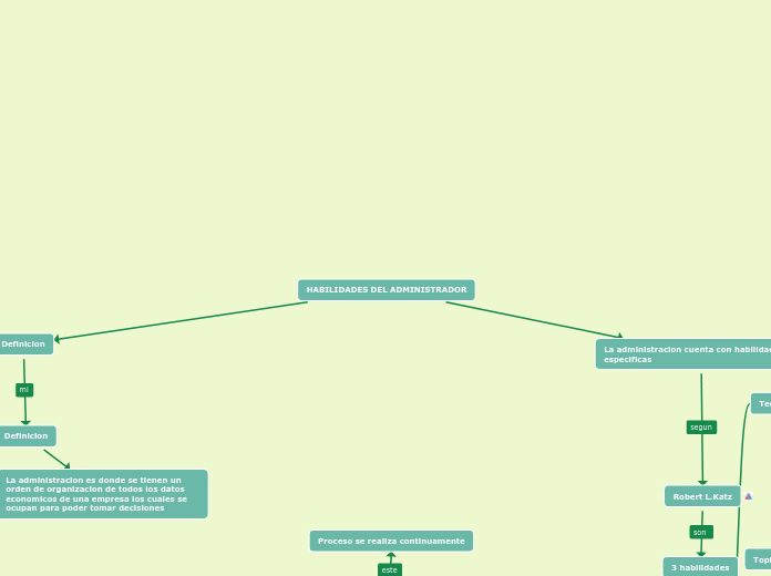 HABILIDADES DEL ADMINISTRADOR - Mapa Mental