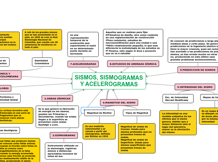 SISMOS, SISMOGRAMAS Y ACELEROGRAMAS - Mapa Mental