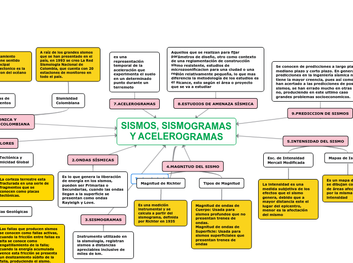 SISMOS