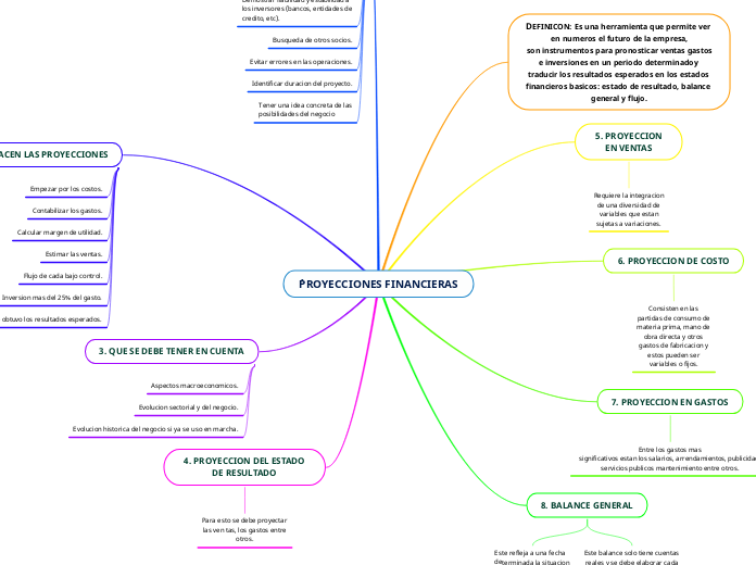 ´PROYECCIONES FINANCIERAS - Mapa Mental