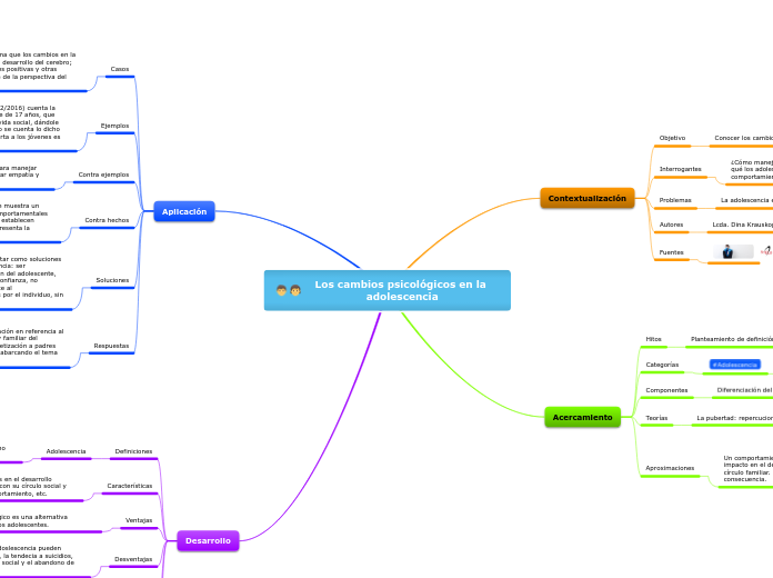 Los cambios psicológicos en la adolesce...- Mapa Mental