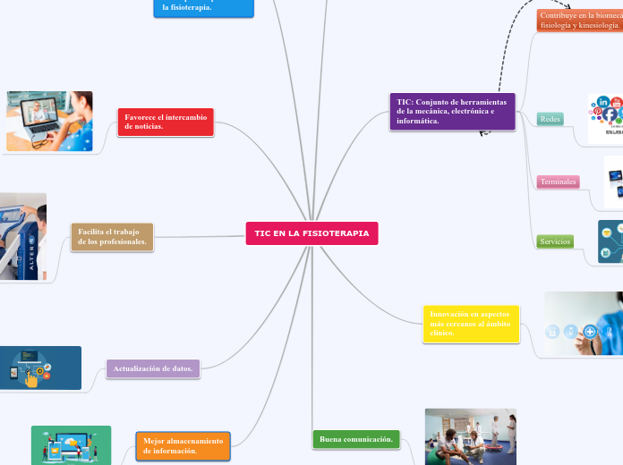 TIC EN LA FISIOTERAPIA - Mapa Mental