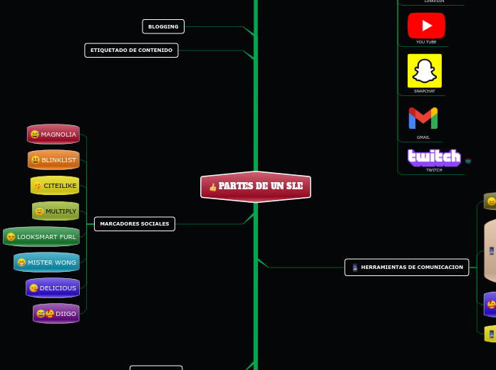 PARTES DE UN SLE - Mapa Mental