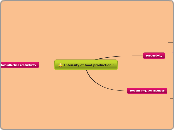 Intensity of food production ! - Mind Map