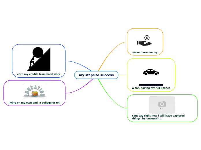 my steps to success - Mind Map