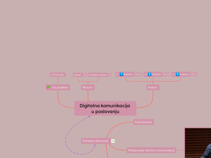 Digitalna komunikacija u poslovanju - Mind Map