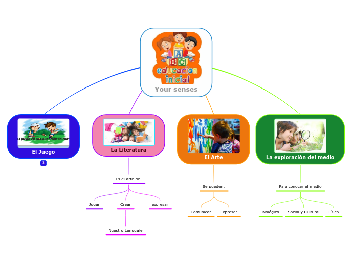 Pilares de la educación inicial - Mind Map