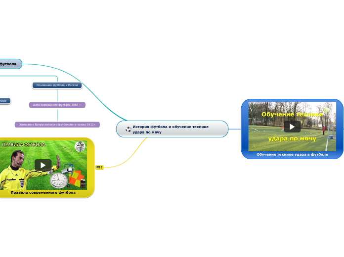 История футбола и обучение техни...- Мыслительная карта