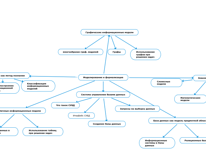 Моделирование и формализация - Мыслительная карта