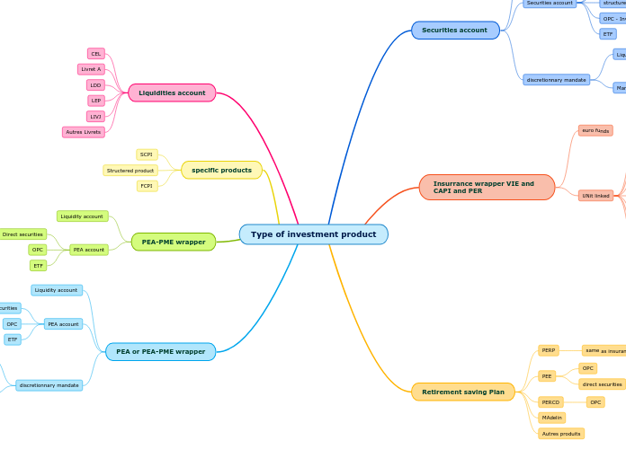 Type of investment product - Mind Map