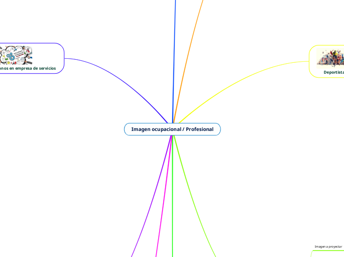 Imagen ocupacional / Profesional - Mapa Mental