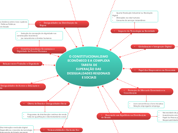 O CONSTITUCIONALISMO ECONÔMICO E A COMPLEXA TAREFA DESUPERAÇÃO DAS DESIGUALDADES REGIONAIS E SOCIAIS