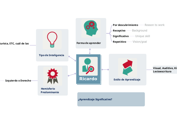 Ricardo - Mapa Mental