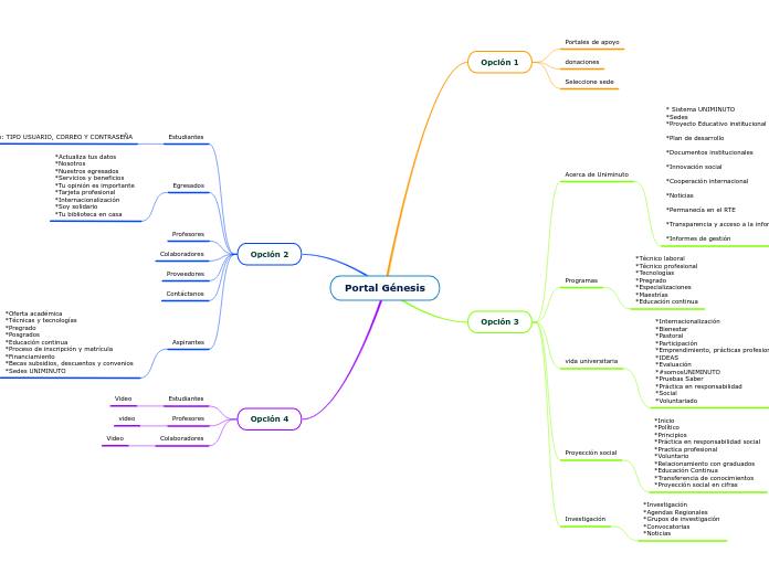 Portal Génesis - Mapa Mental