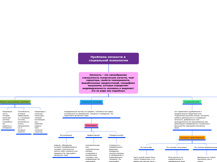 Проблема личности в социальной п...- Мыслительная карта