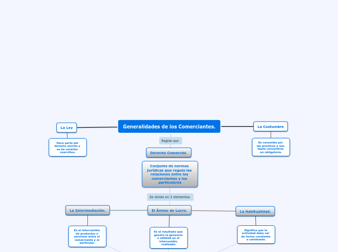 Organigrama arbol