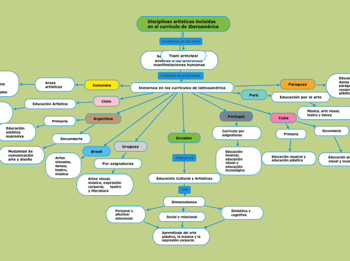 Disciplinas artísticas incluidas en el currículo de Iberoamérica Disciplinas artísticas incluidas en el currículo de Iberoamérica